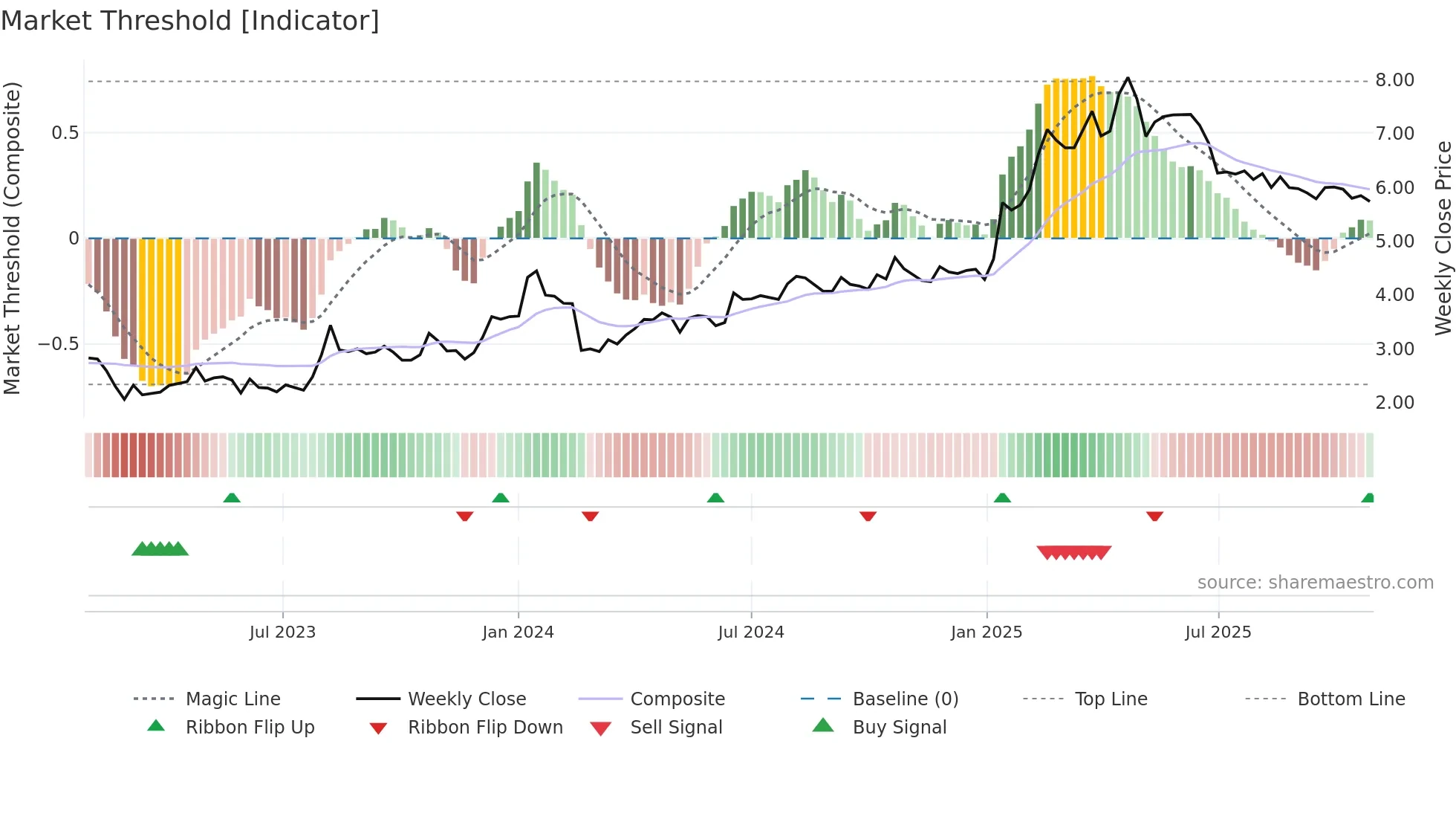 BIM weekly Market Threshold chart
