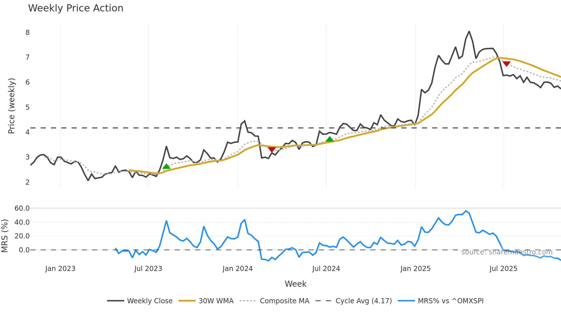 BIM weekly Price Action chart, closing 2025-10-27