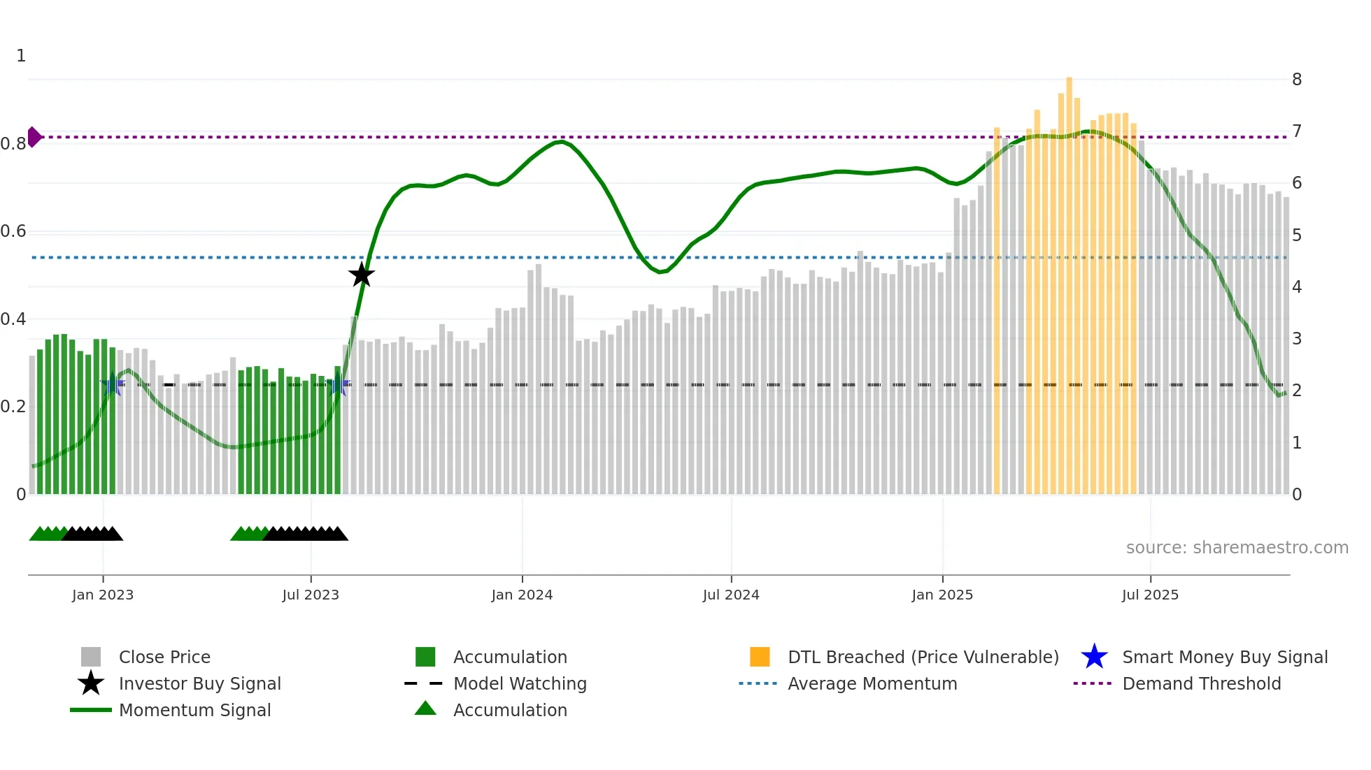 BIM weekly Smart Money chart