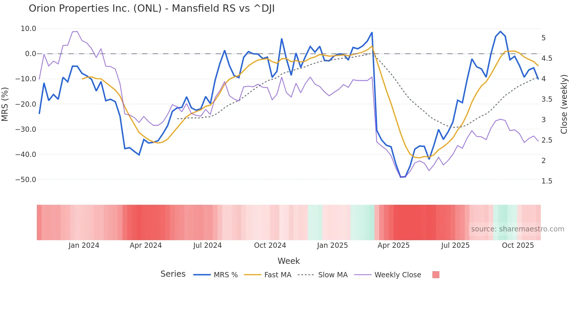 ONL Mansfield Relative Strength chart