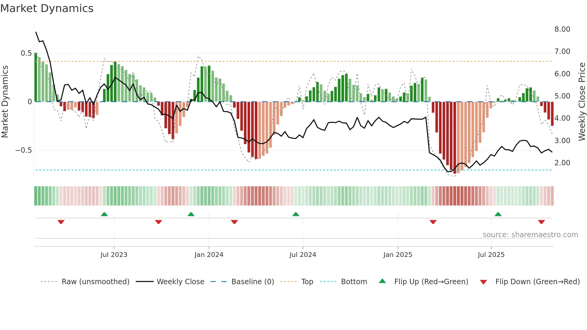 ONL weekly Market Dynamics chart