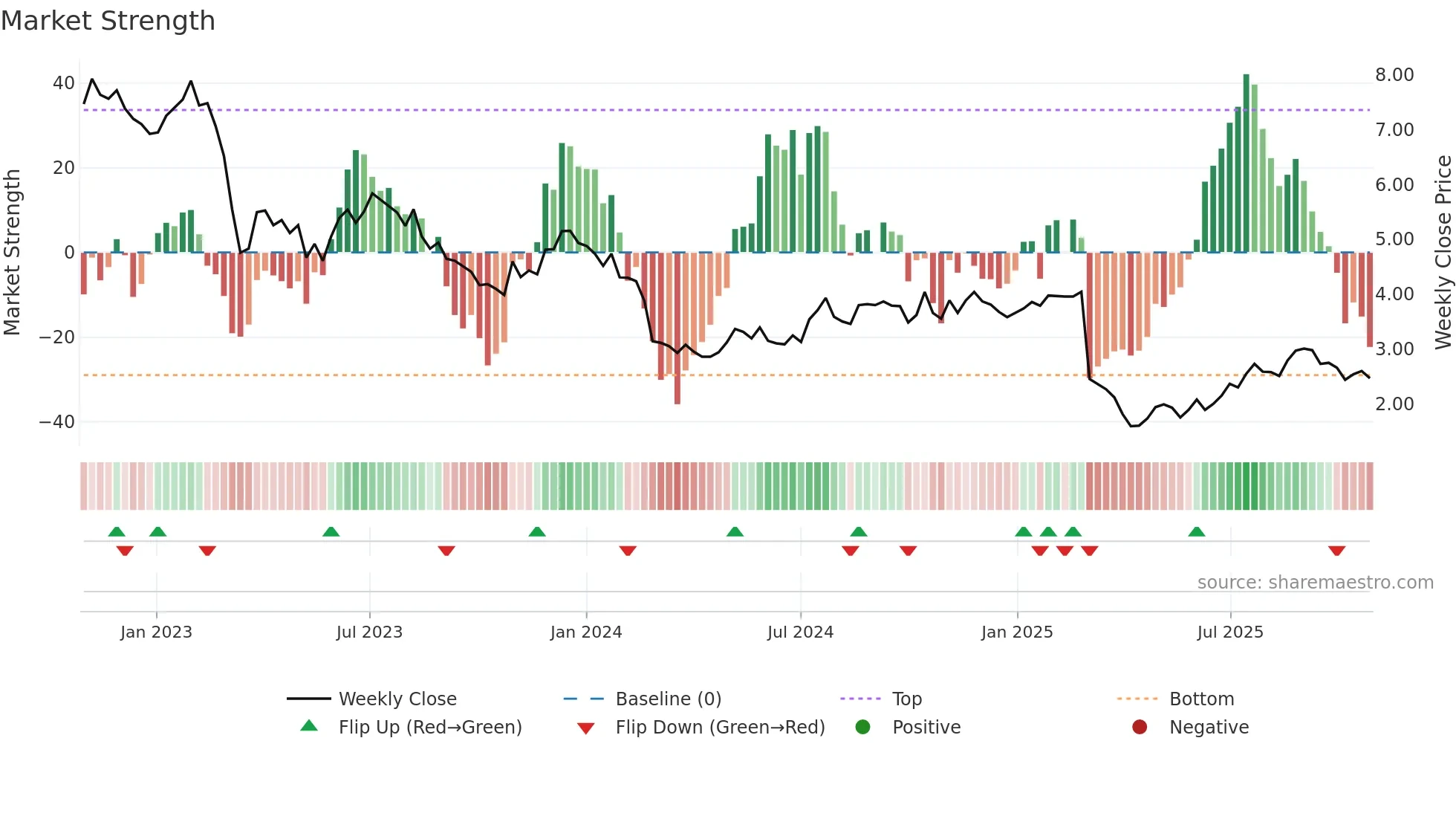 ONL weekly Market Strength chart