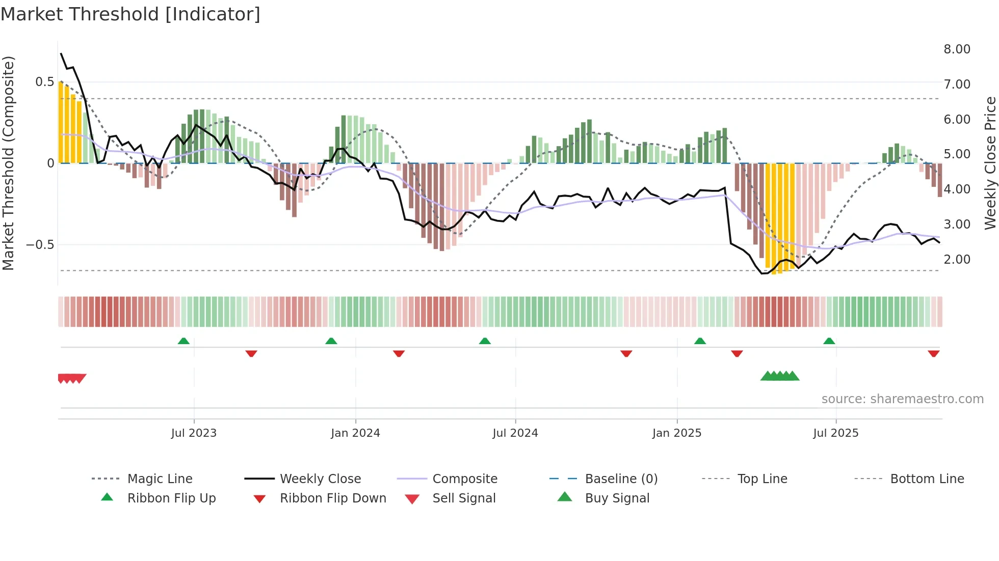 ONL weekly Market Threshold chart