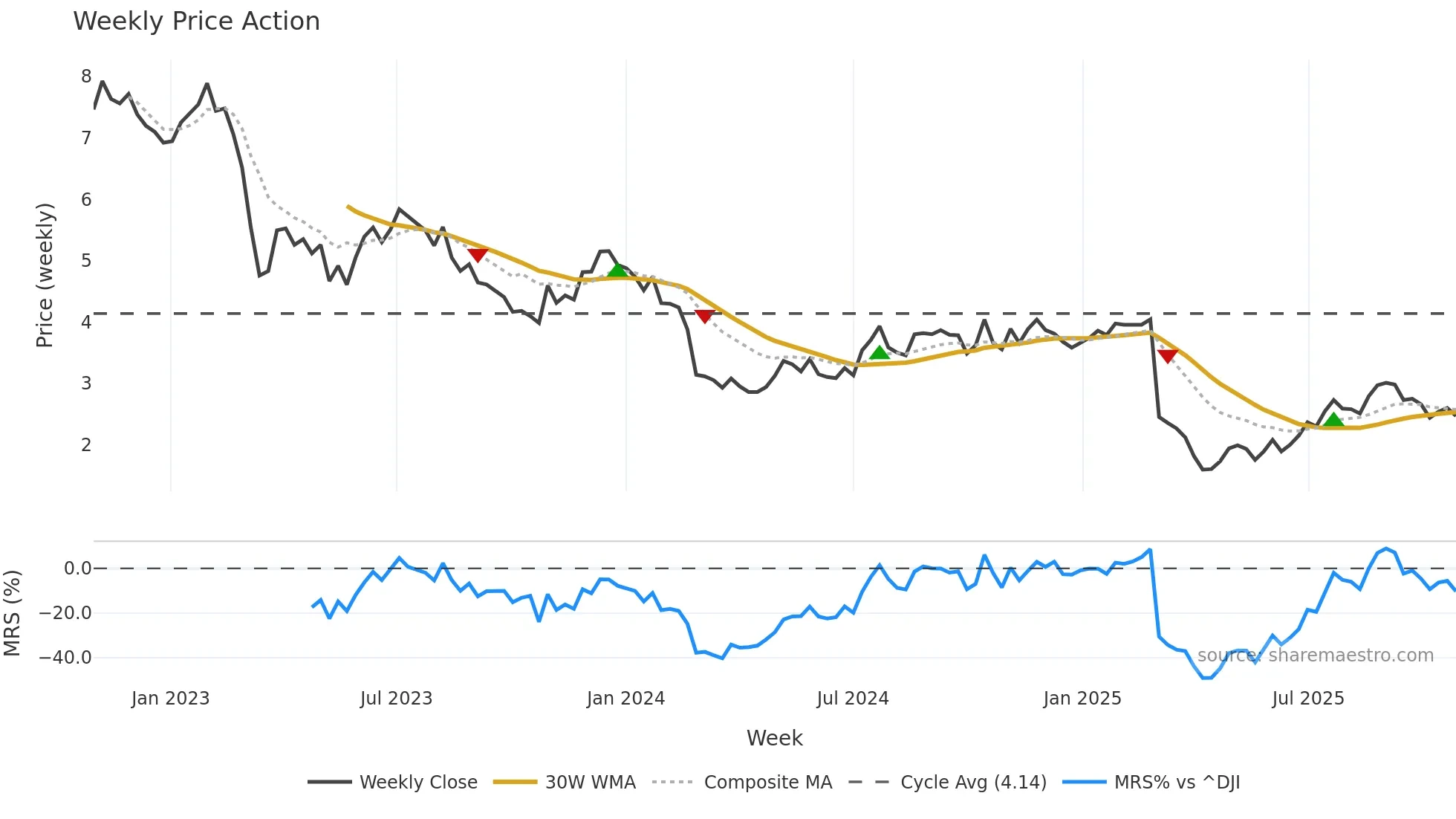 ONL weekly Price Action chart, closing 2025-10-27