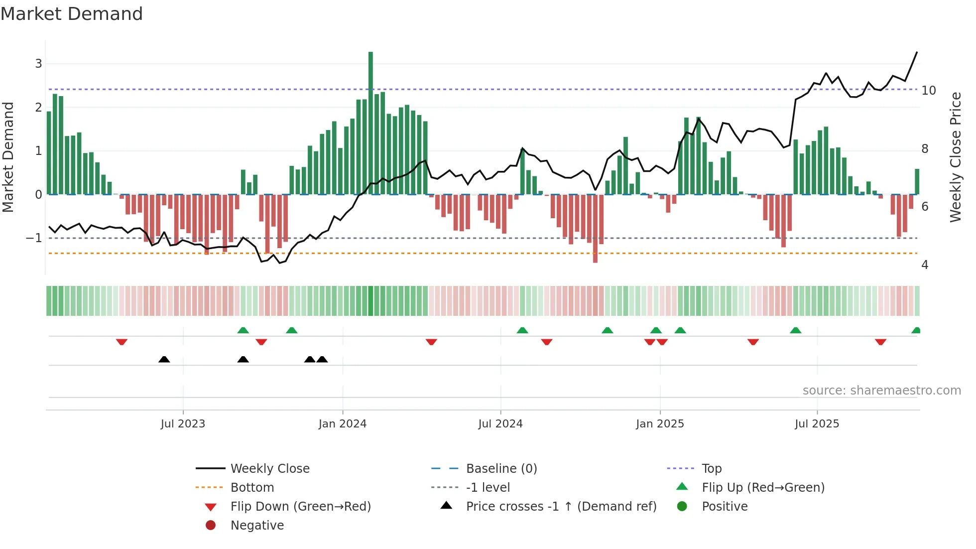 RAY-A weekly Market Demand chart