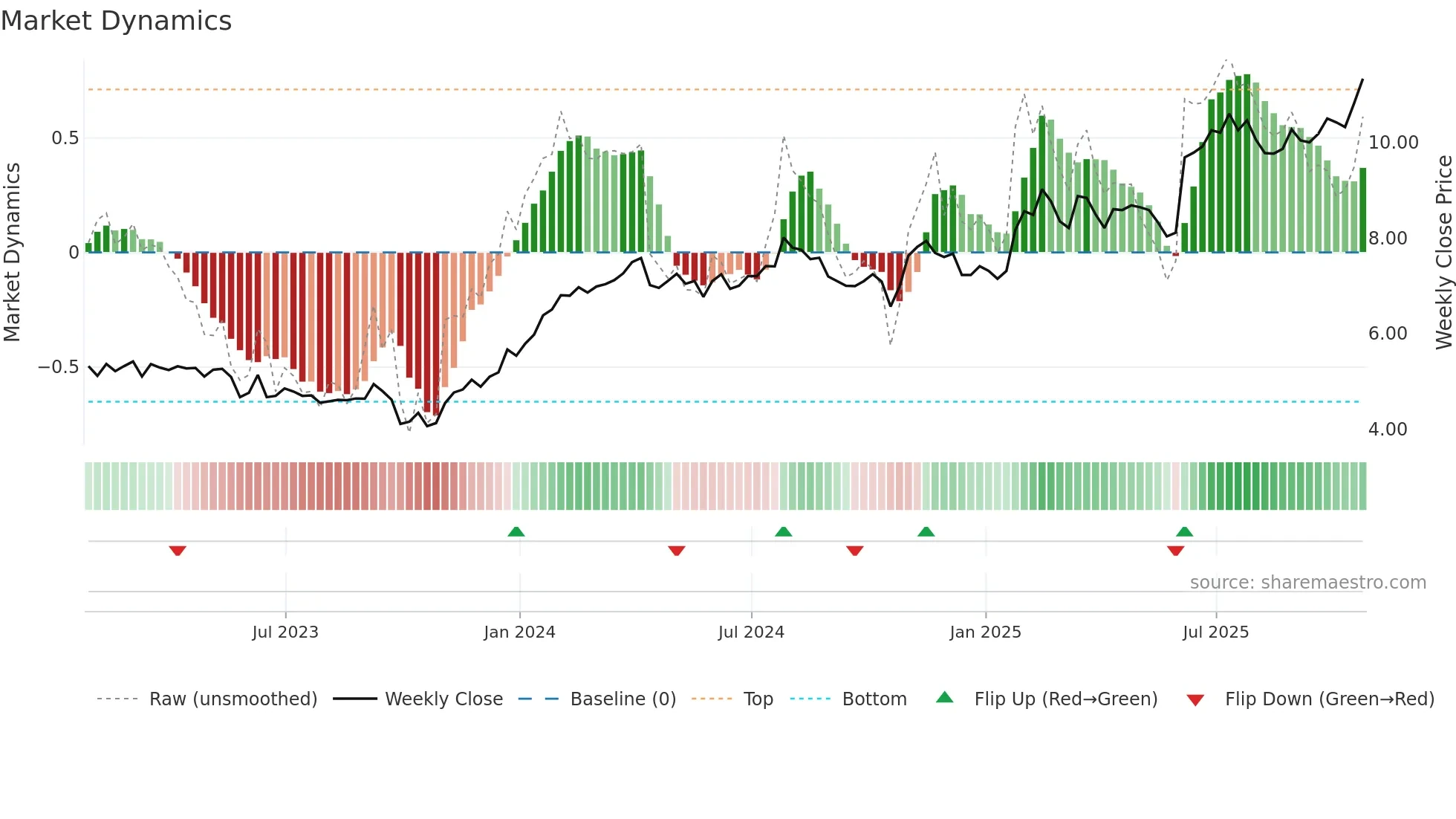 RAY-A weekly Market Dynamics chart