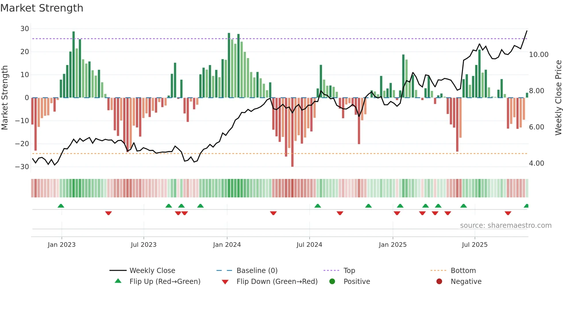 RAY-A weekly Market Strength chart