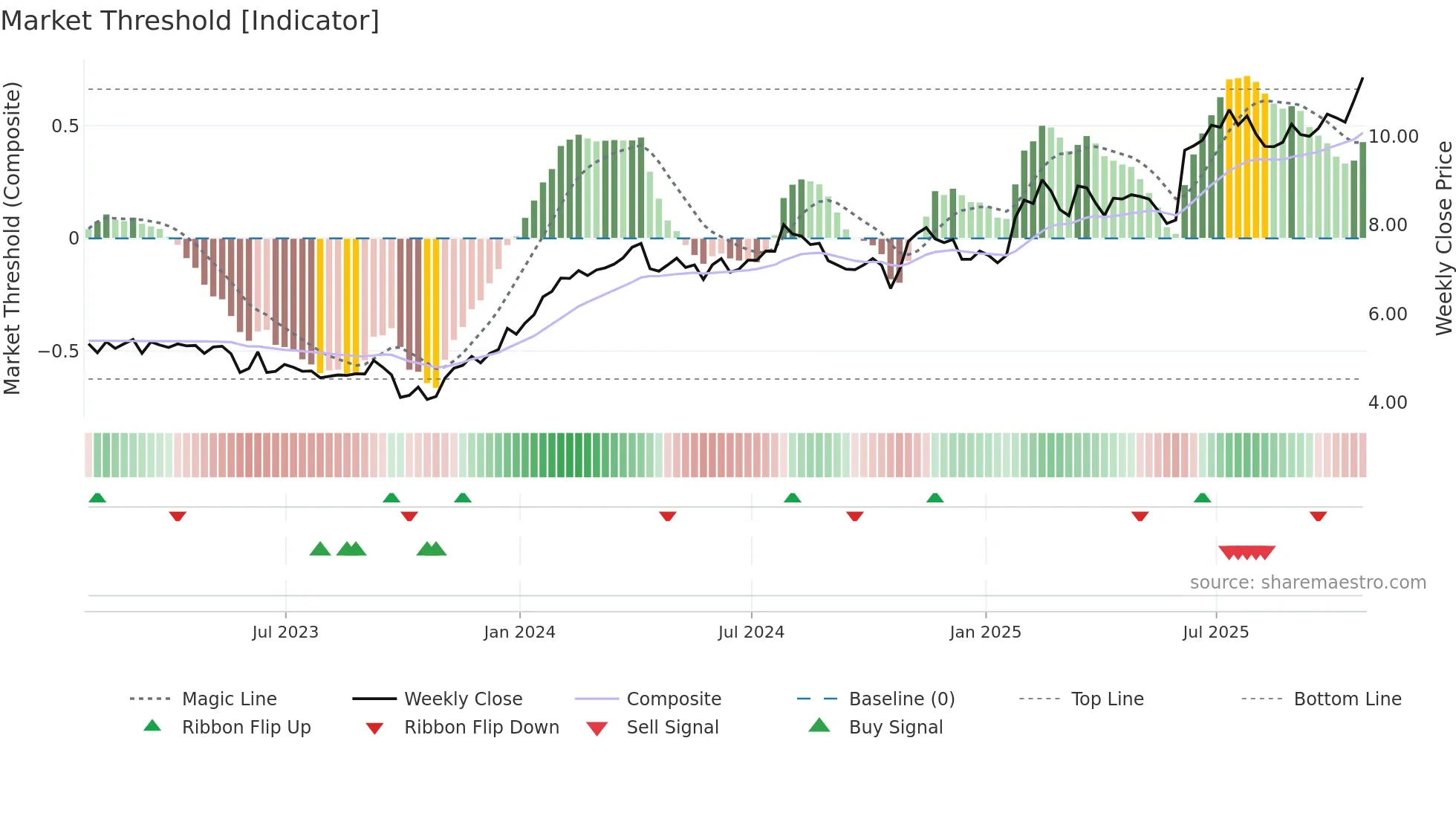 RAY-A weekly Market Threshold chart