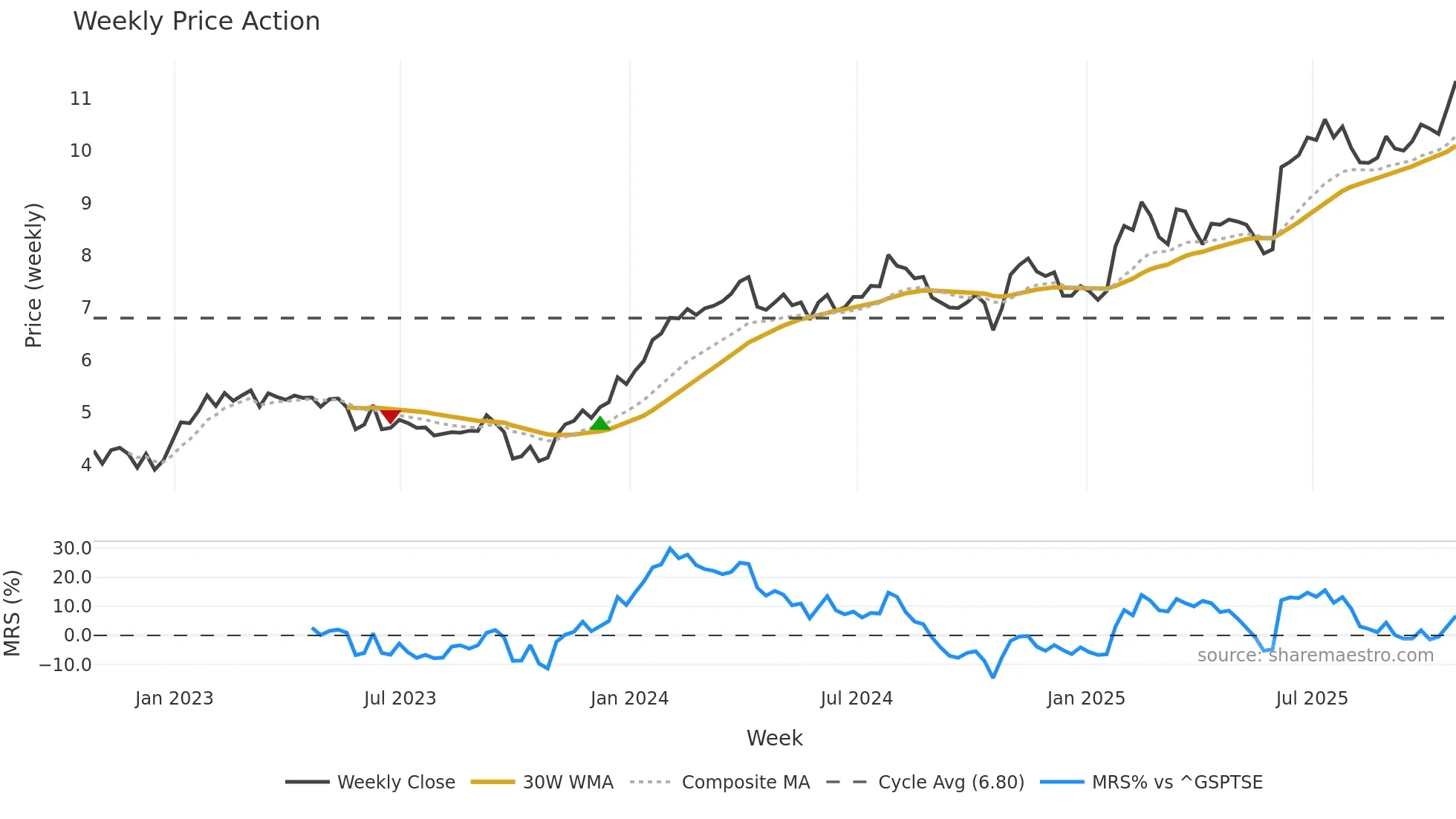 RAY-A weekly Price Action chart, closing 2025-10-24