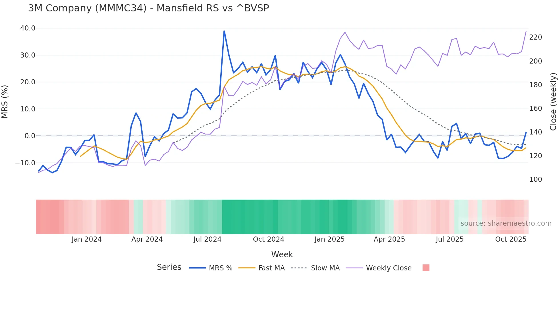 MMMC34 Mansfield Relative Strength chart