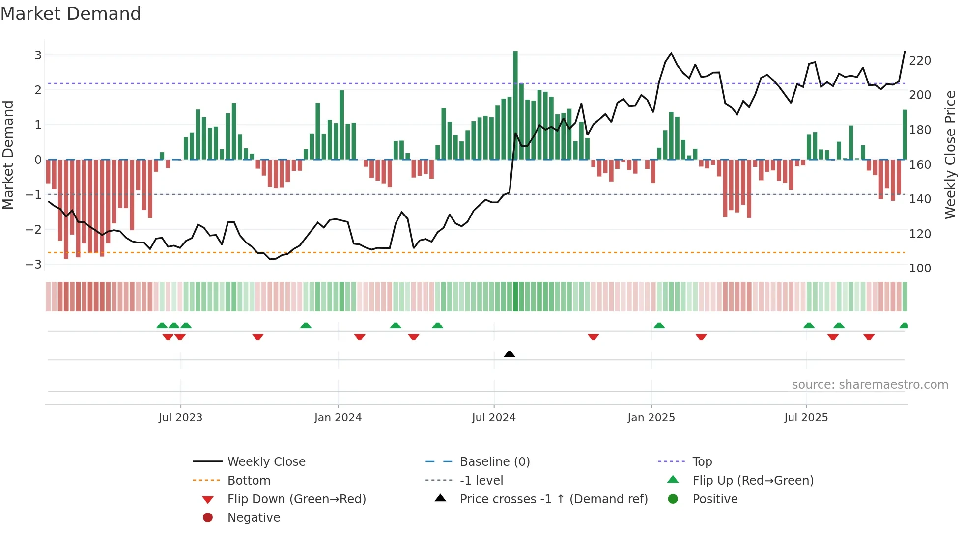 MMMC34 weekly Market Demand chart