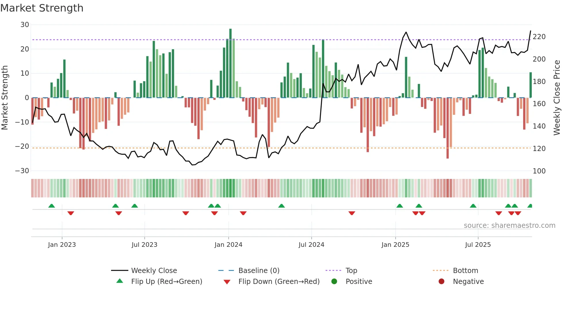 MMMC34 weekly Market Strength chart