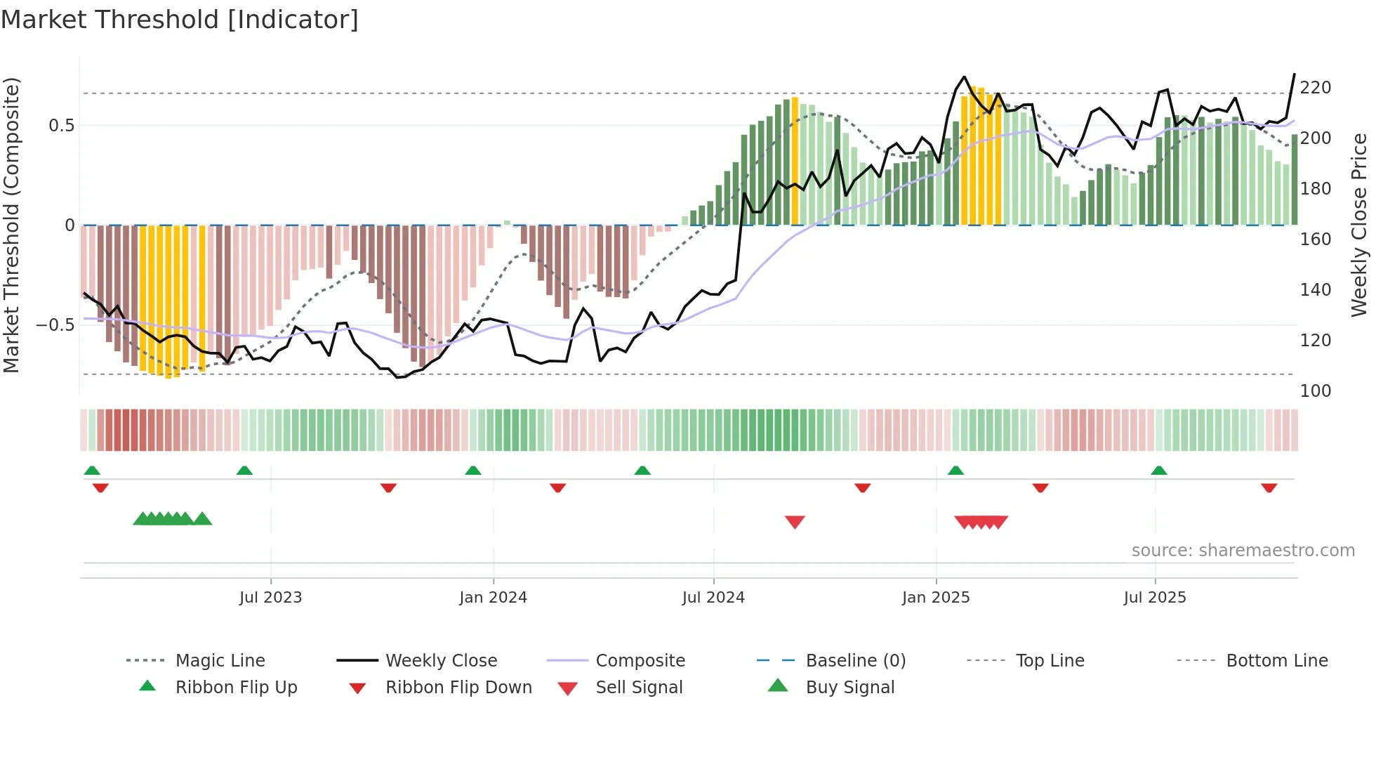 MMMC34 weekly Market Threshold chart