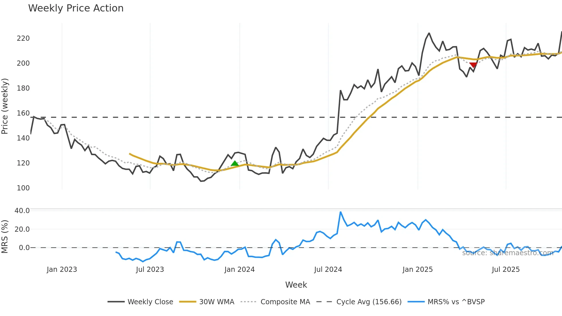 MMMC34 weekly Price Action chart, closing 2025-10-24