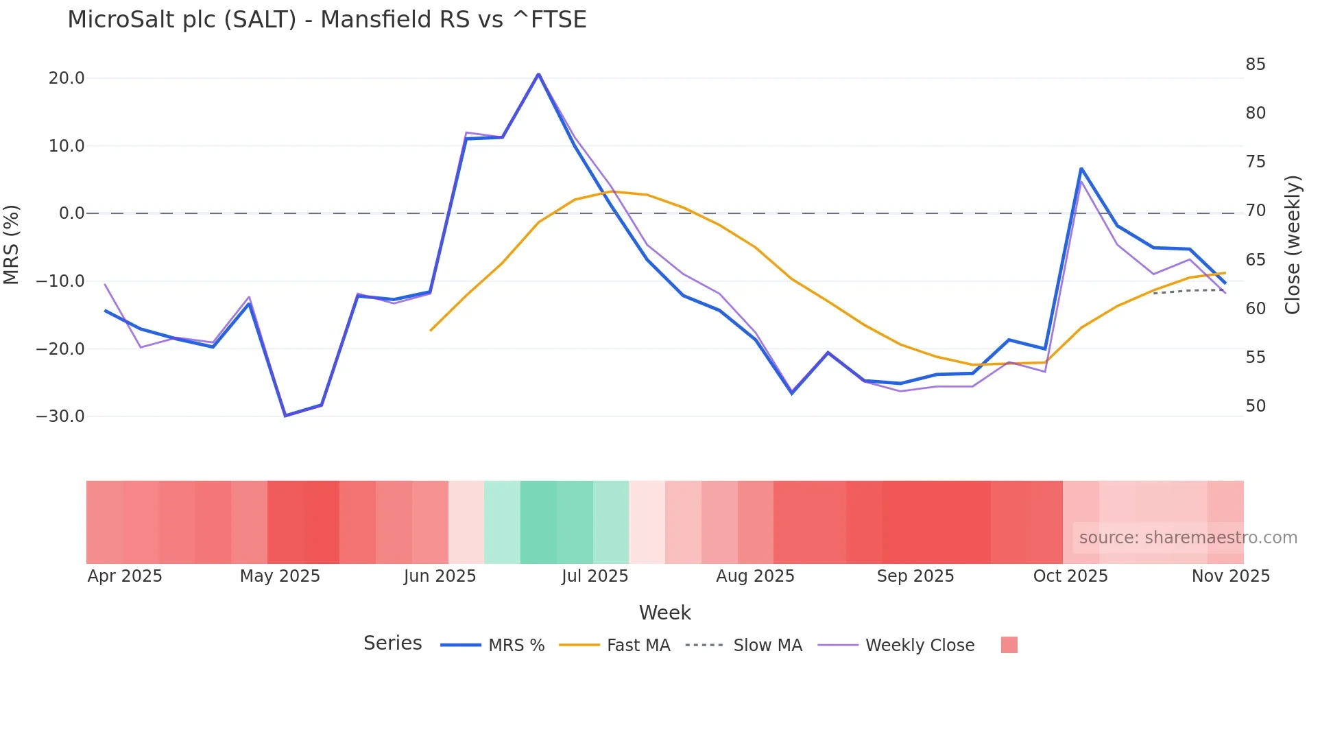 SALT Mansfield Relative Strength chart