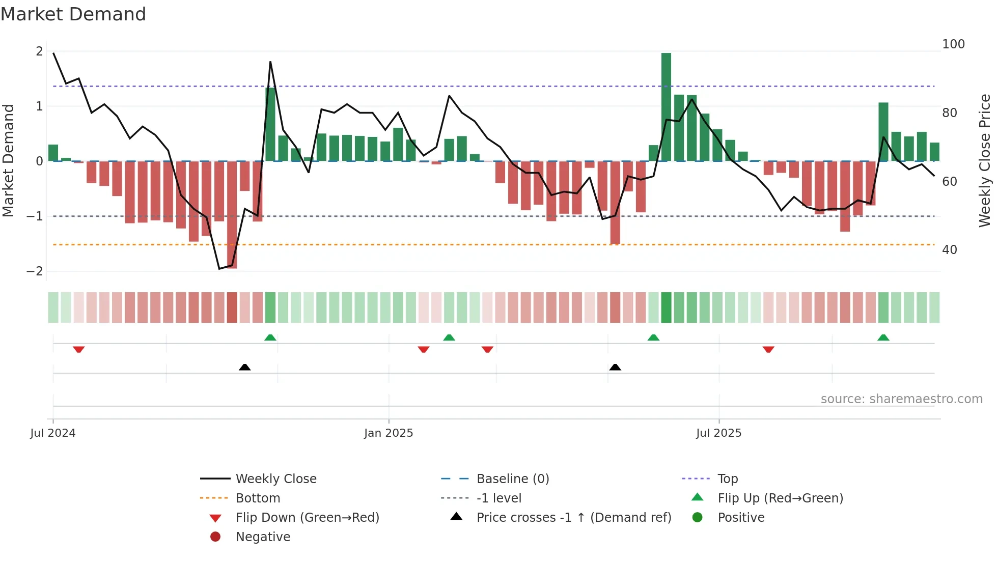 SALT weekly Market Demand chart