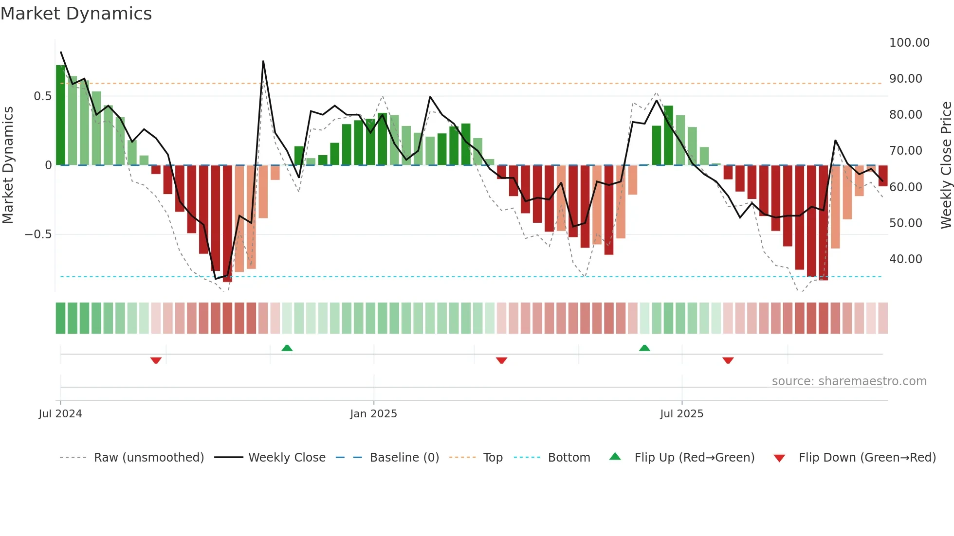 SALT weekly Market Dynamics chart