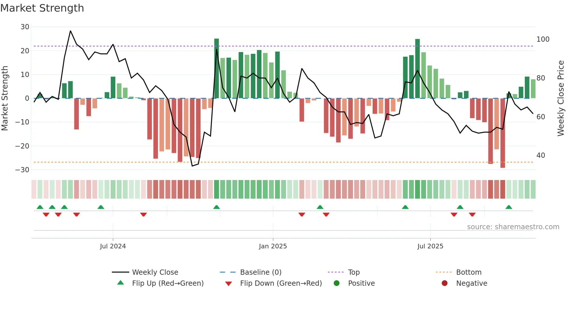 SALT weekly Market Strength chart