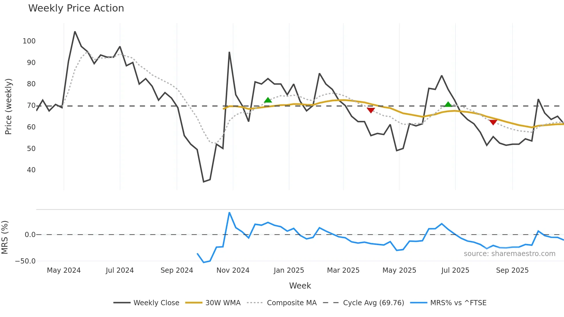 SALT weekly Price Action chart, closing 2025-10-27