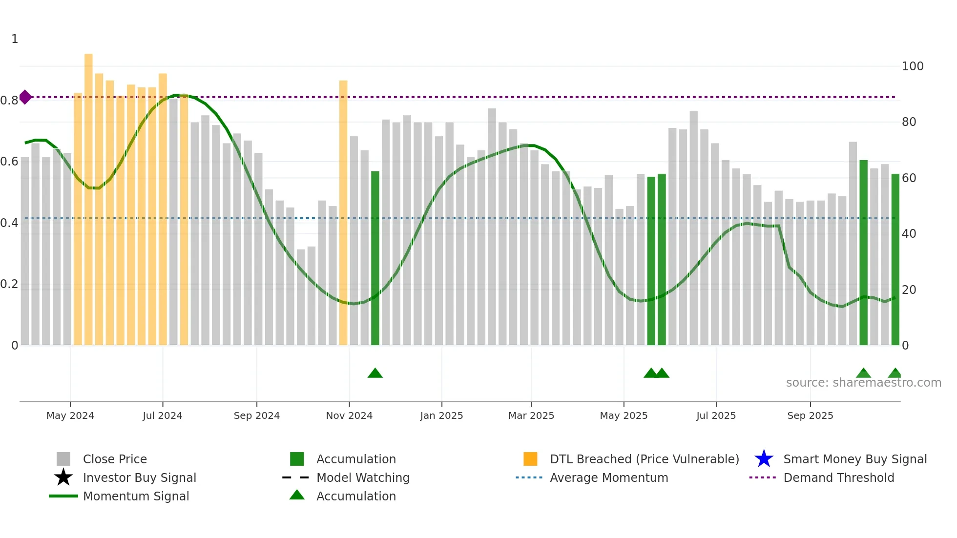 SALT weekly Smart Money chart