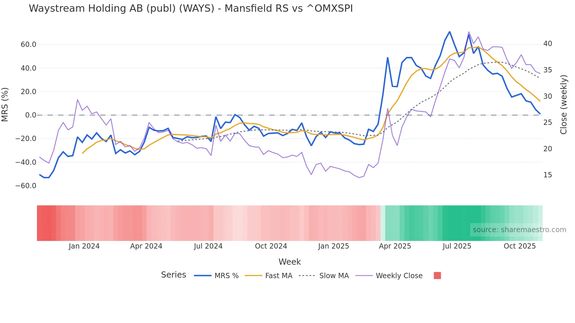 WAYS Mansfield Relative Strength chart