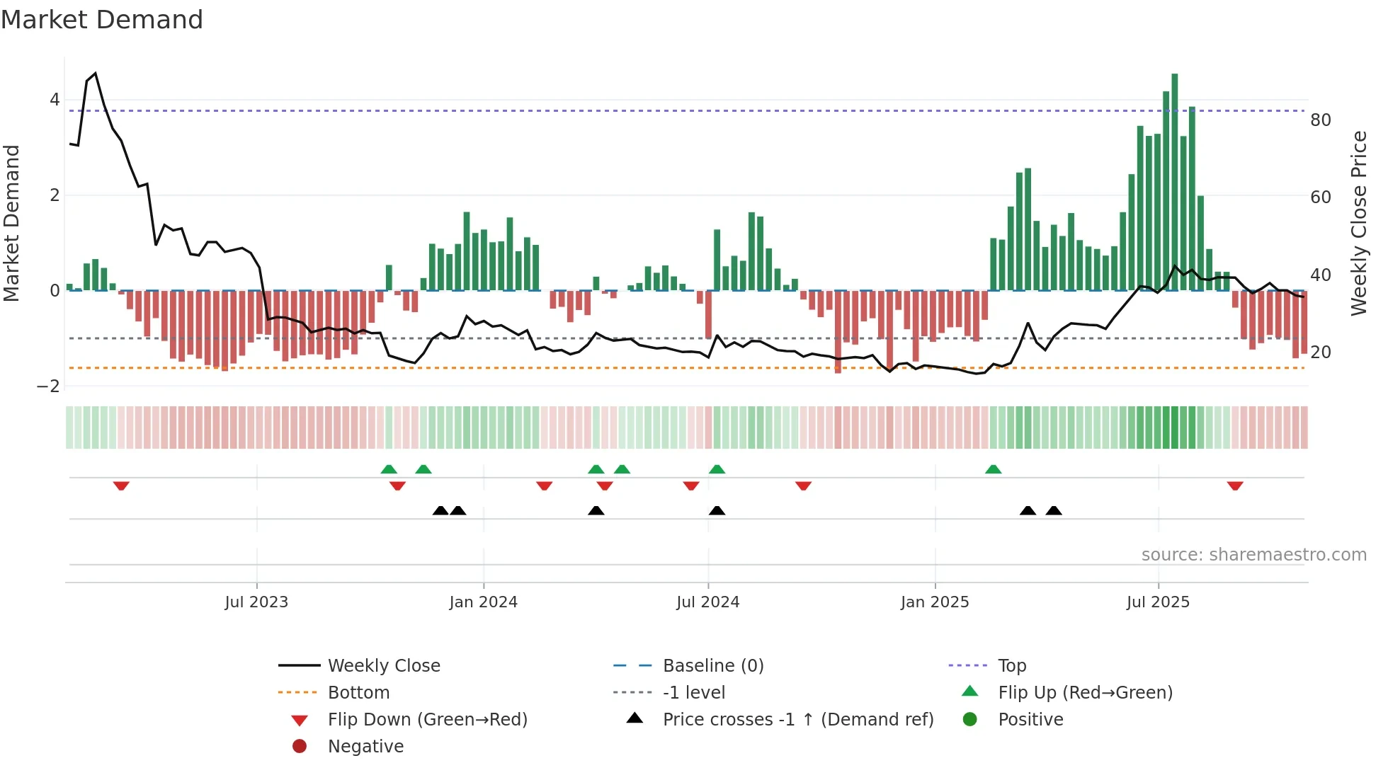 WAYS weekly Market Demand chart