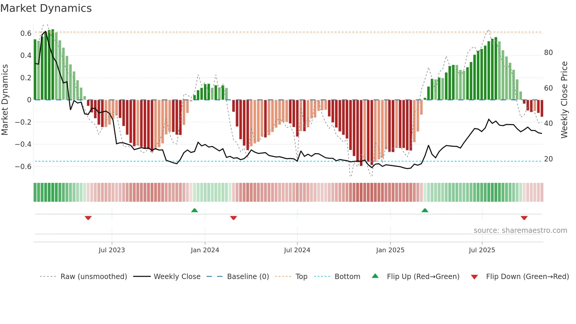 WAYS weekly Market Dynamics chart