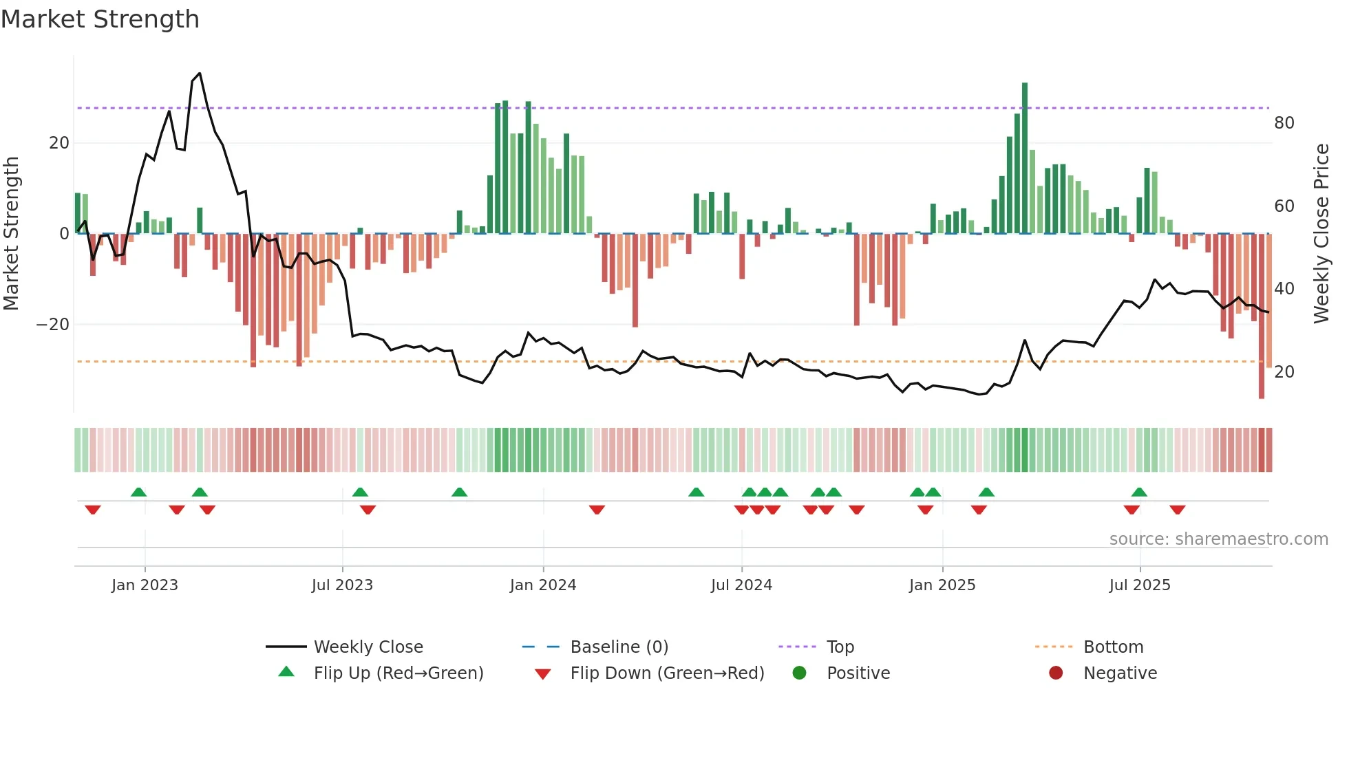 WAYS weekly Market Strength chart