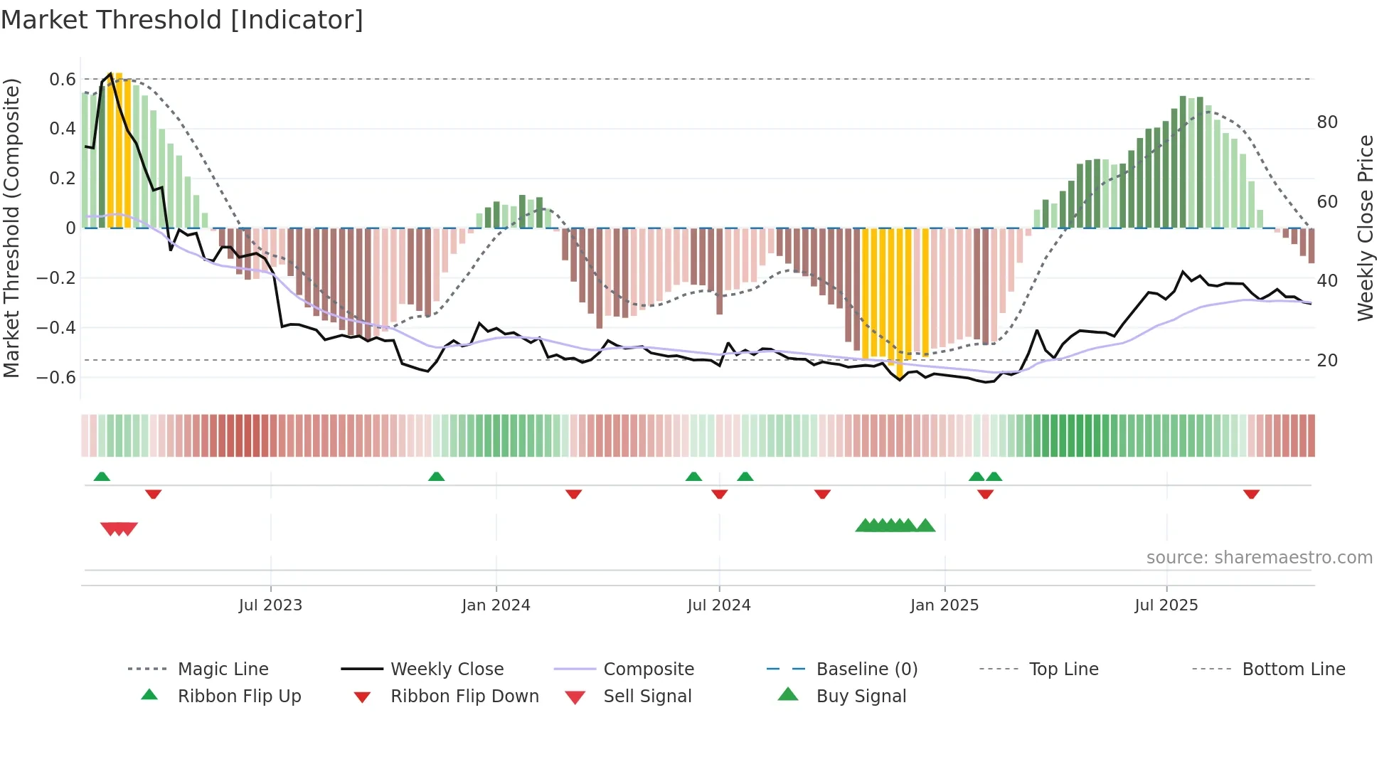 WAYS weekly Market Threshold chart