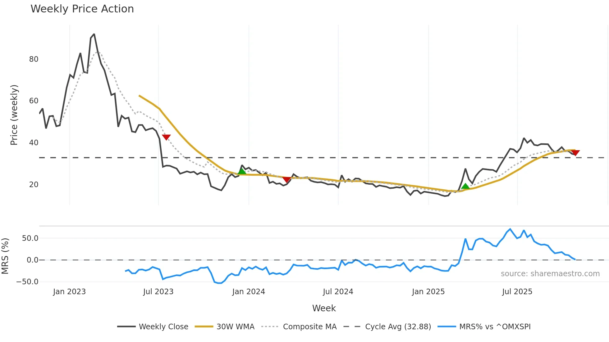 WAYS weekly Price Action chart, closing 2025-10-27