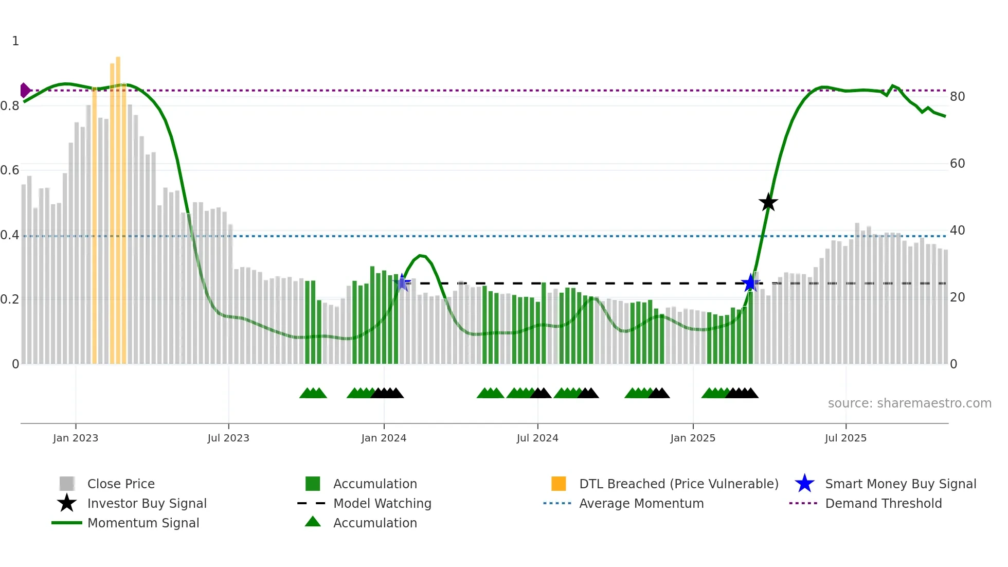 WAYS weekly Smart Money chart