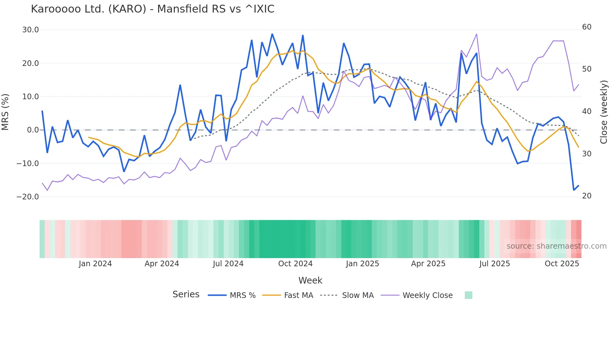 KARO Mansfield Relative Strength chart