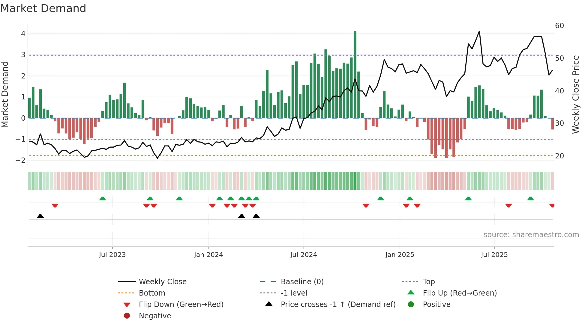KARO weekly Market Demand chart