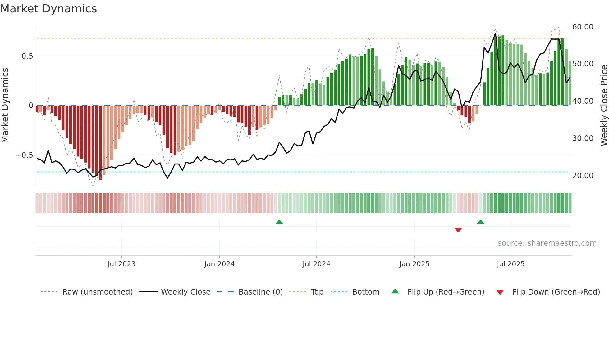 KARO weekly Market Dynamics chart