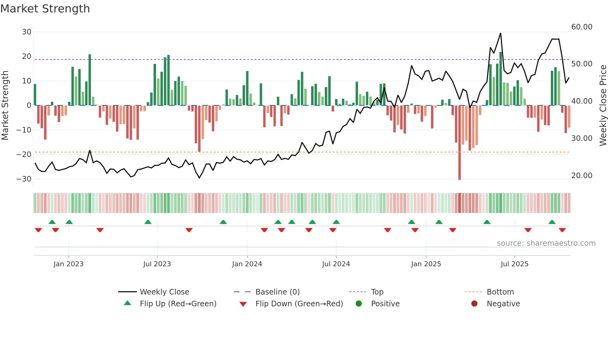 KARO weekly Market Strength chart