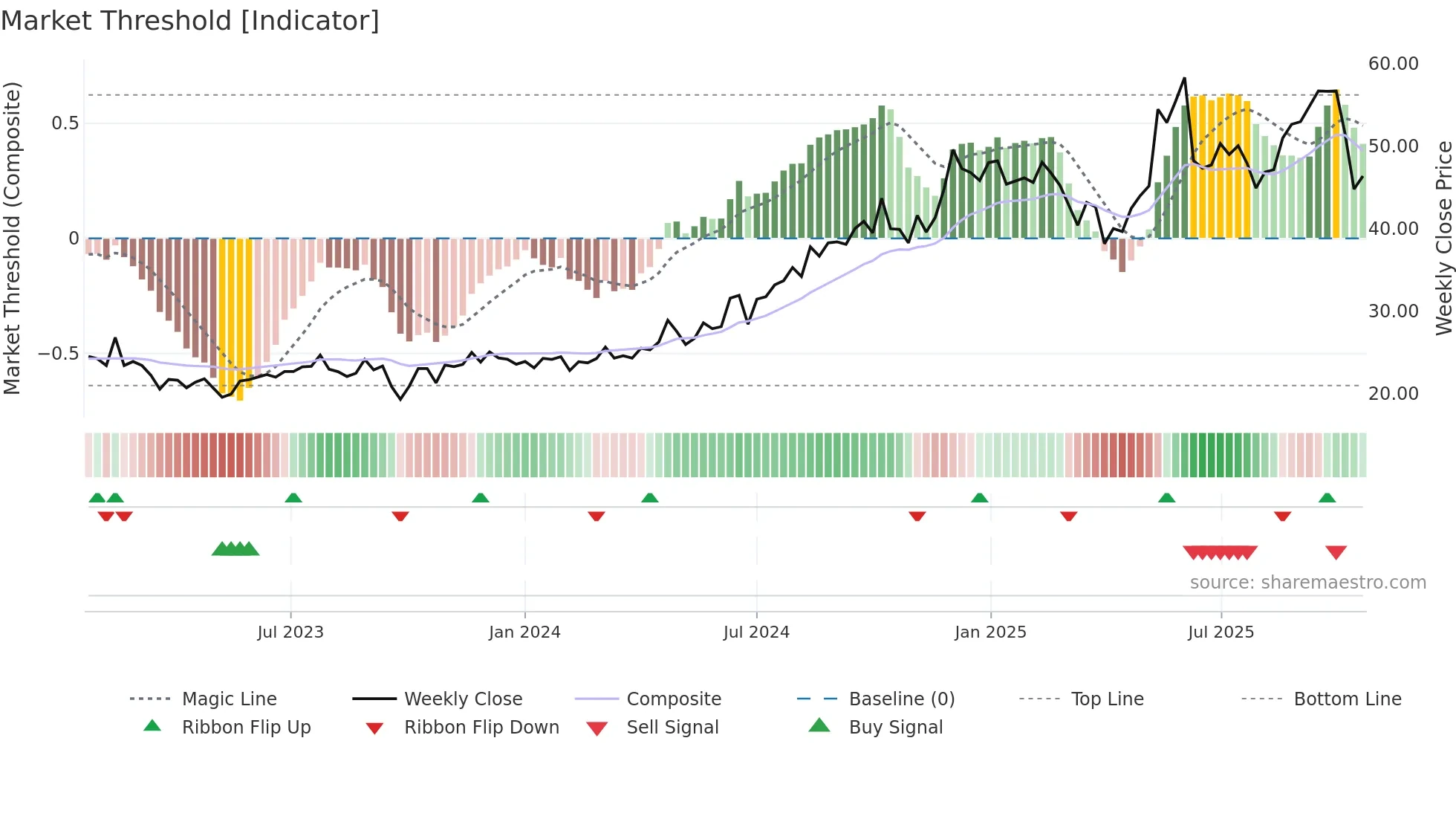 KARO weekly Market Threshold chart