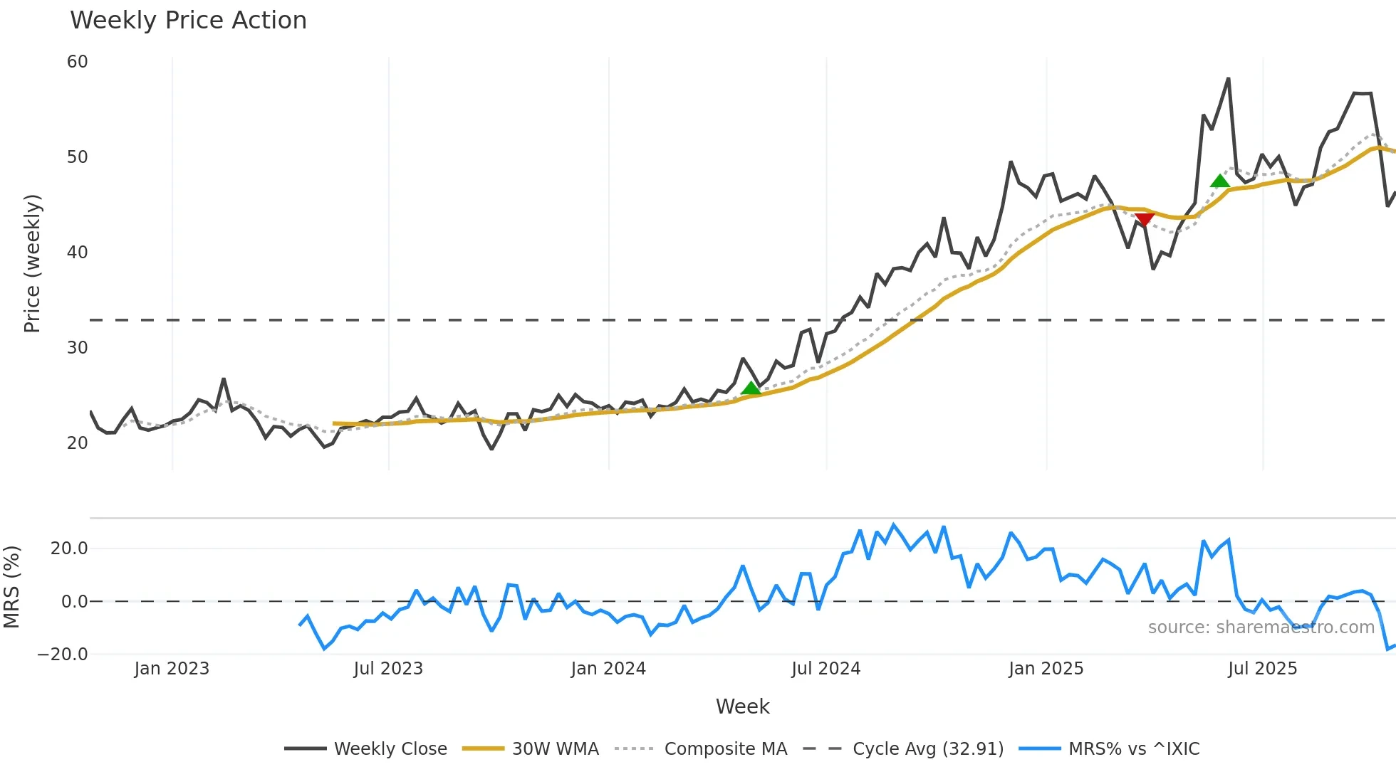 KARO weekly Price Action chart, closing 2025-10-20