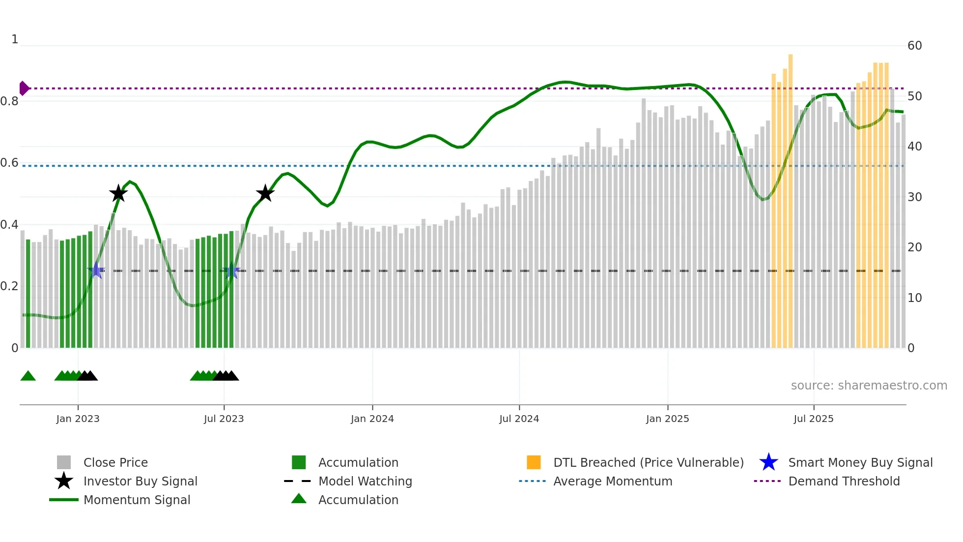 KARO weekly Smart Money chart