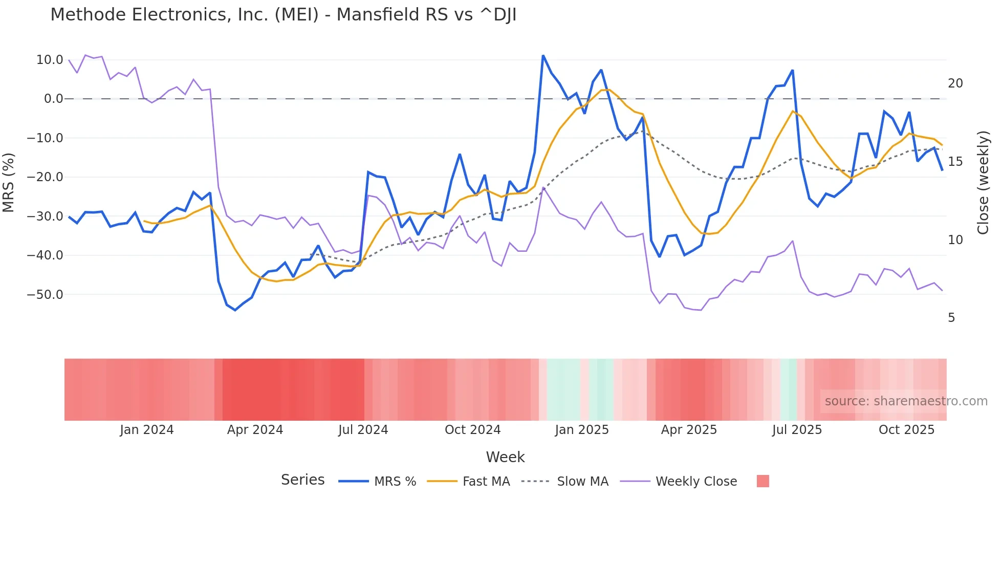MEI Mansfield Relative Strength chart