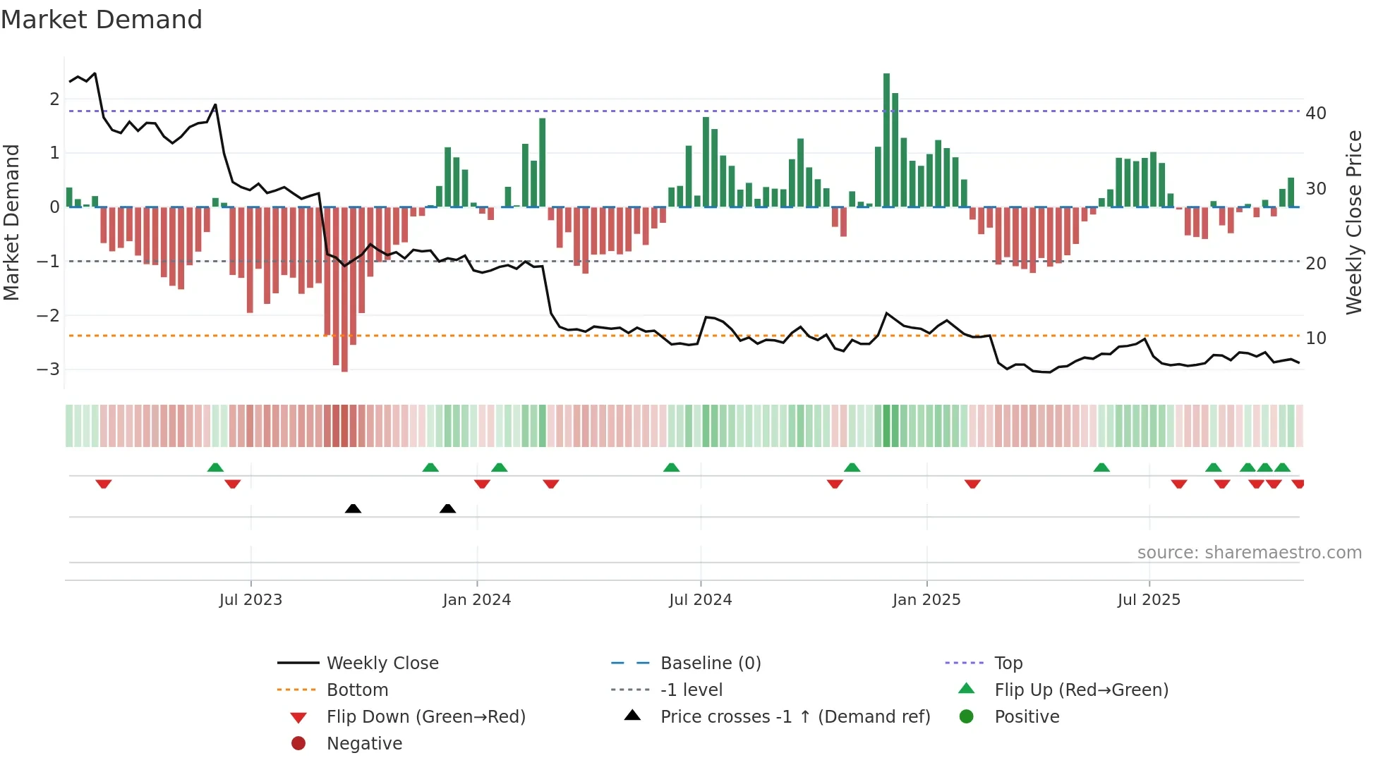 MEI weekly Market Demand chart