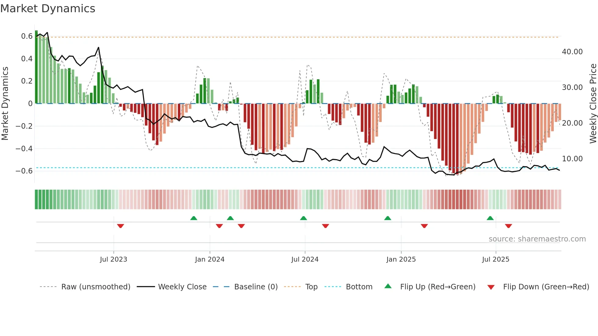 MEI weekly Market Dynamics chart