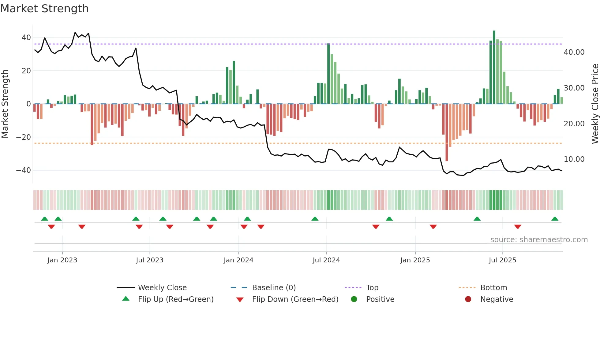 MEI weekly Market Strength chart