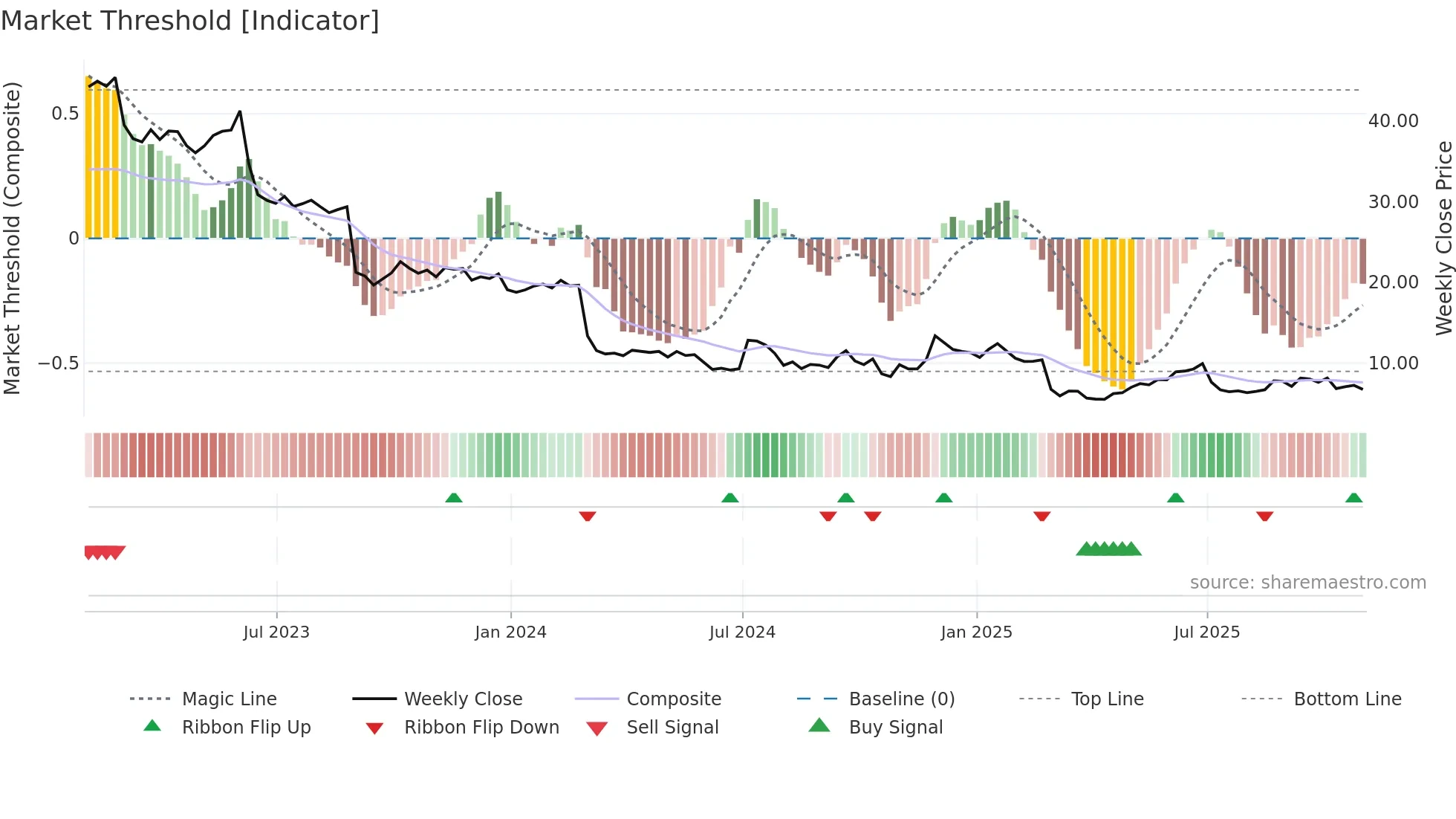 MEI weekly Market Threshold chart