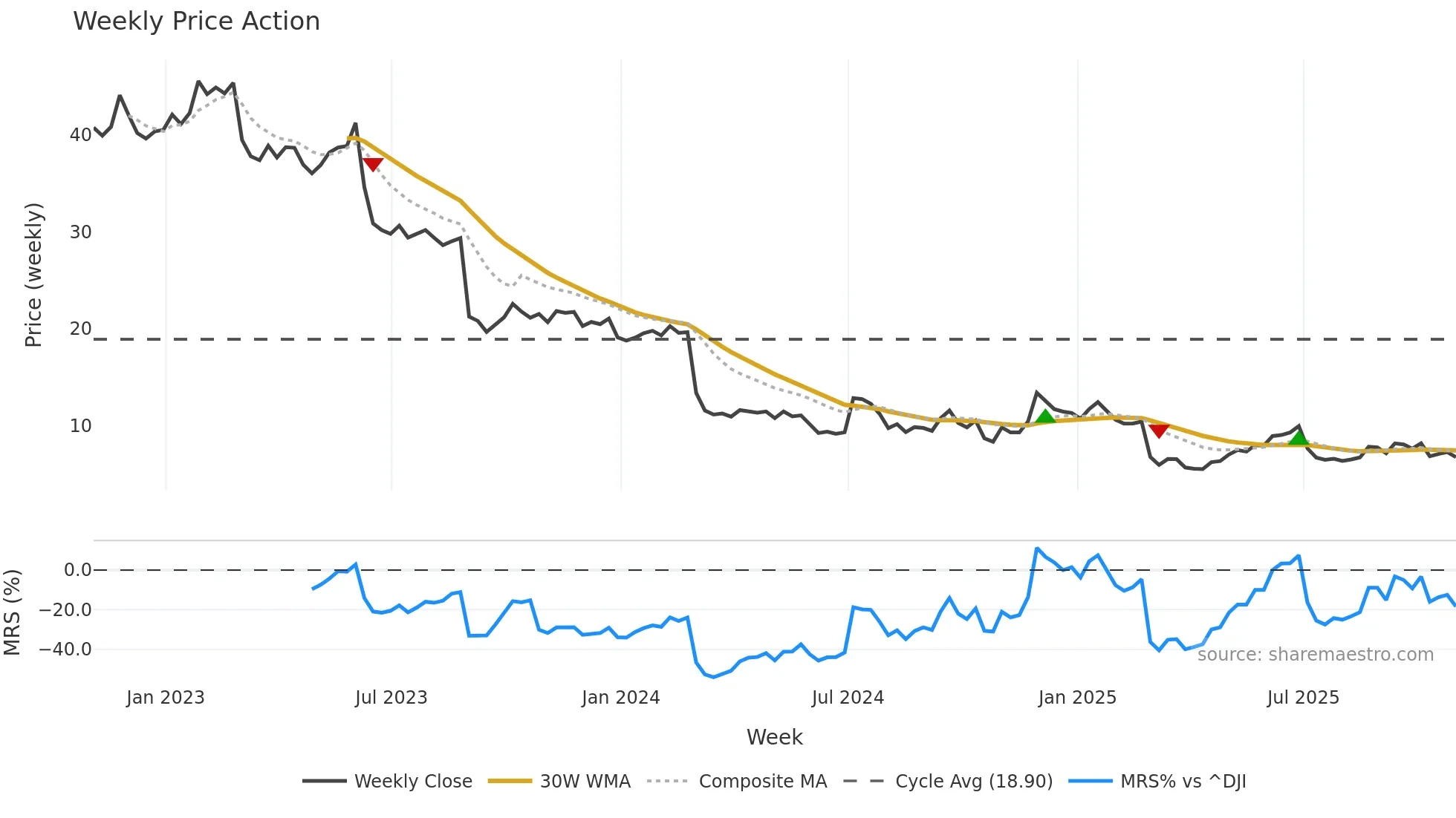 MEI weekly Price Action chart, closing 2025-10-31
