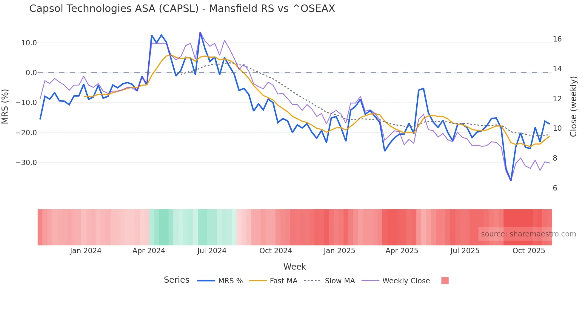CAPSL Mansfield Relative Strength chart