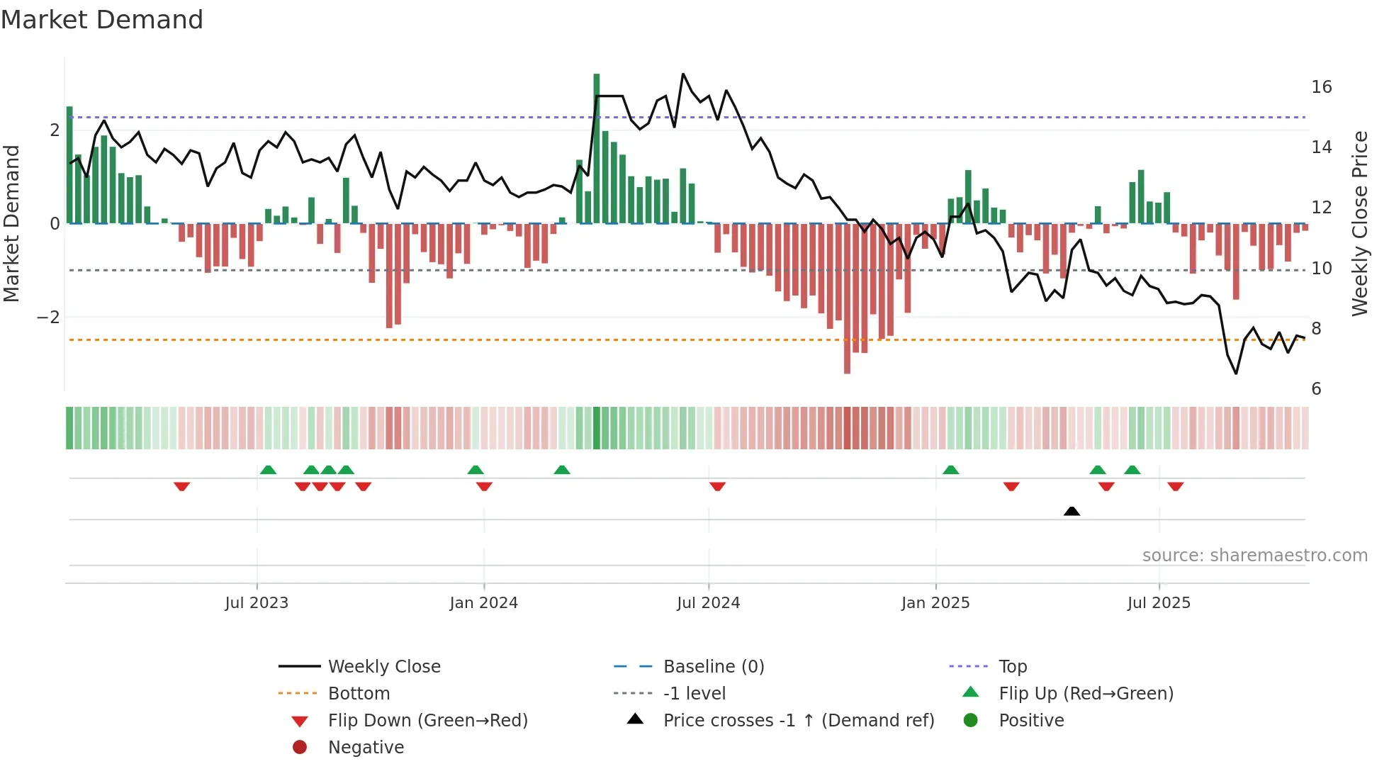 CAPSL weekly Market Demand chart