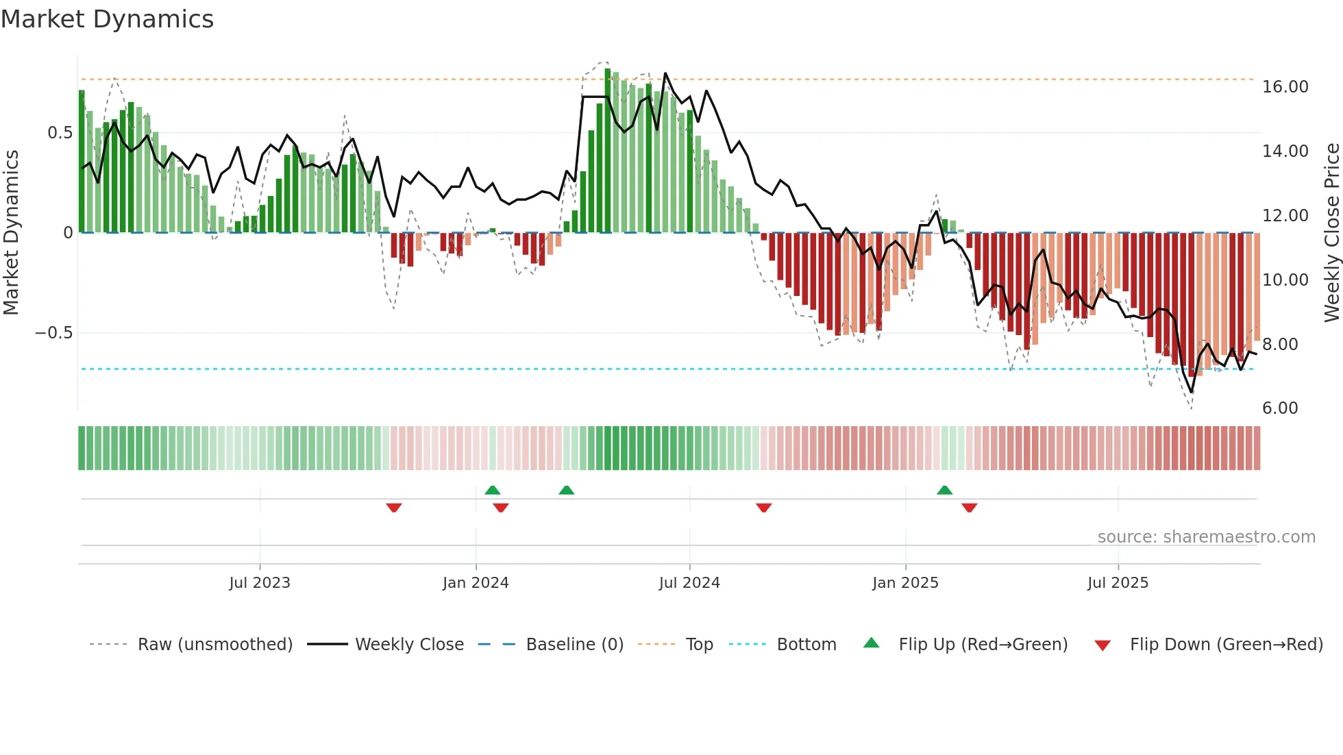 CAPSL weekly Market Dynamics chart