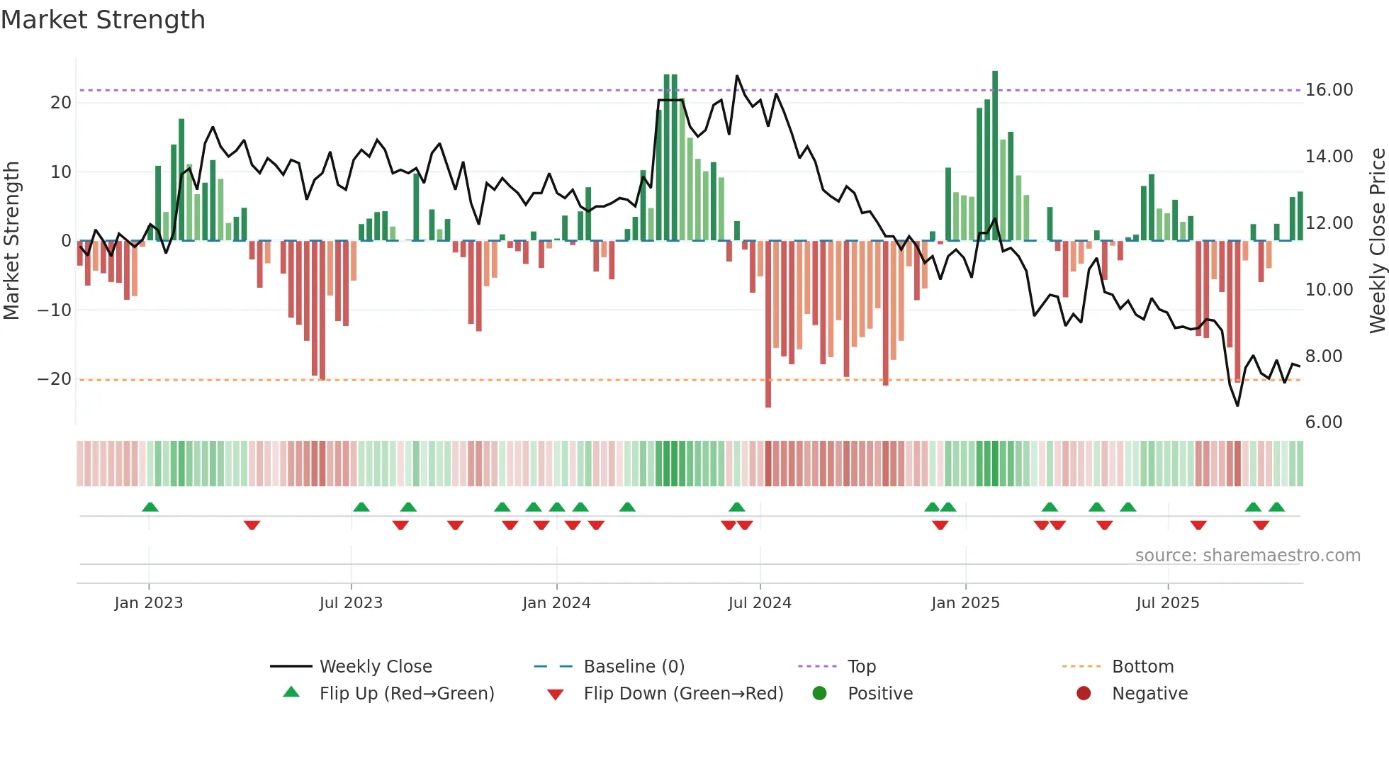 CAPSL weekly Market Strength chart