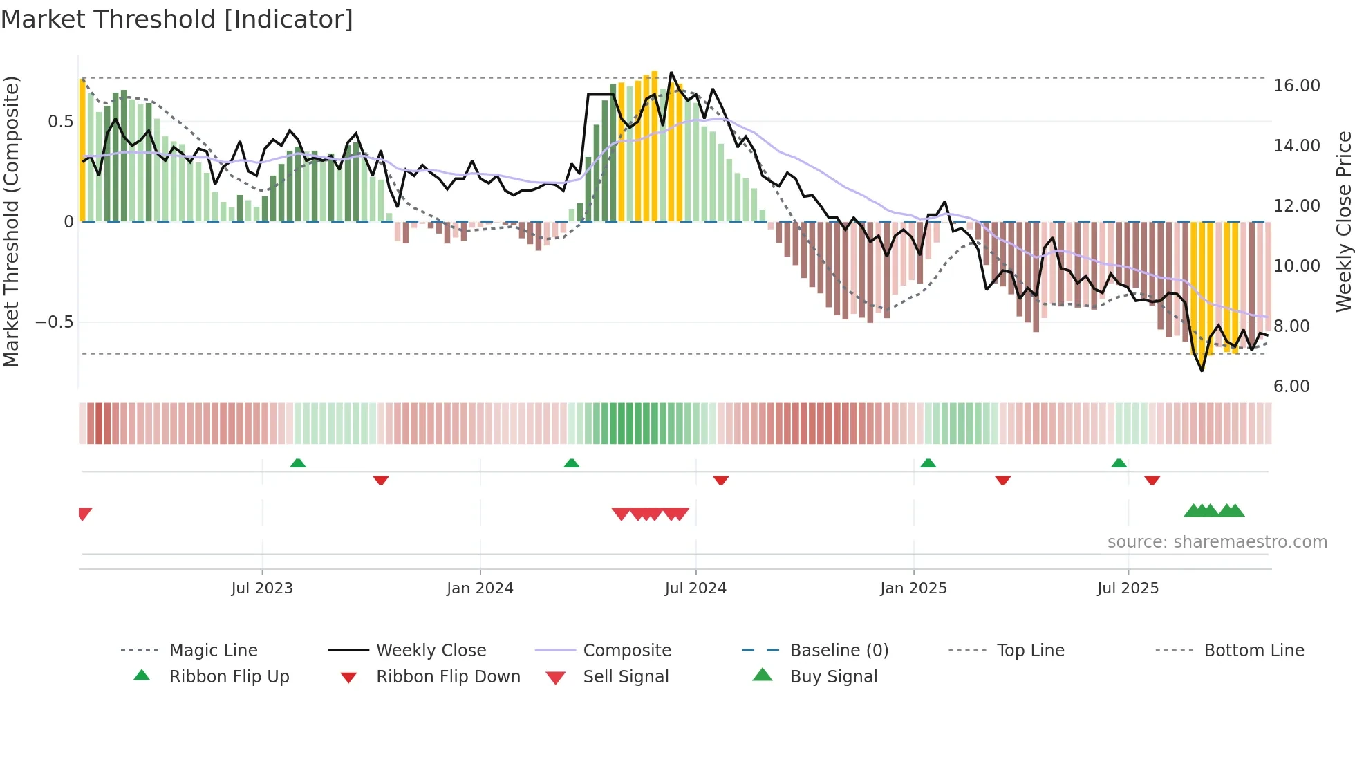 CAPSL weekly Market Threshold chart