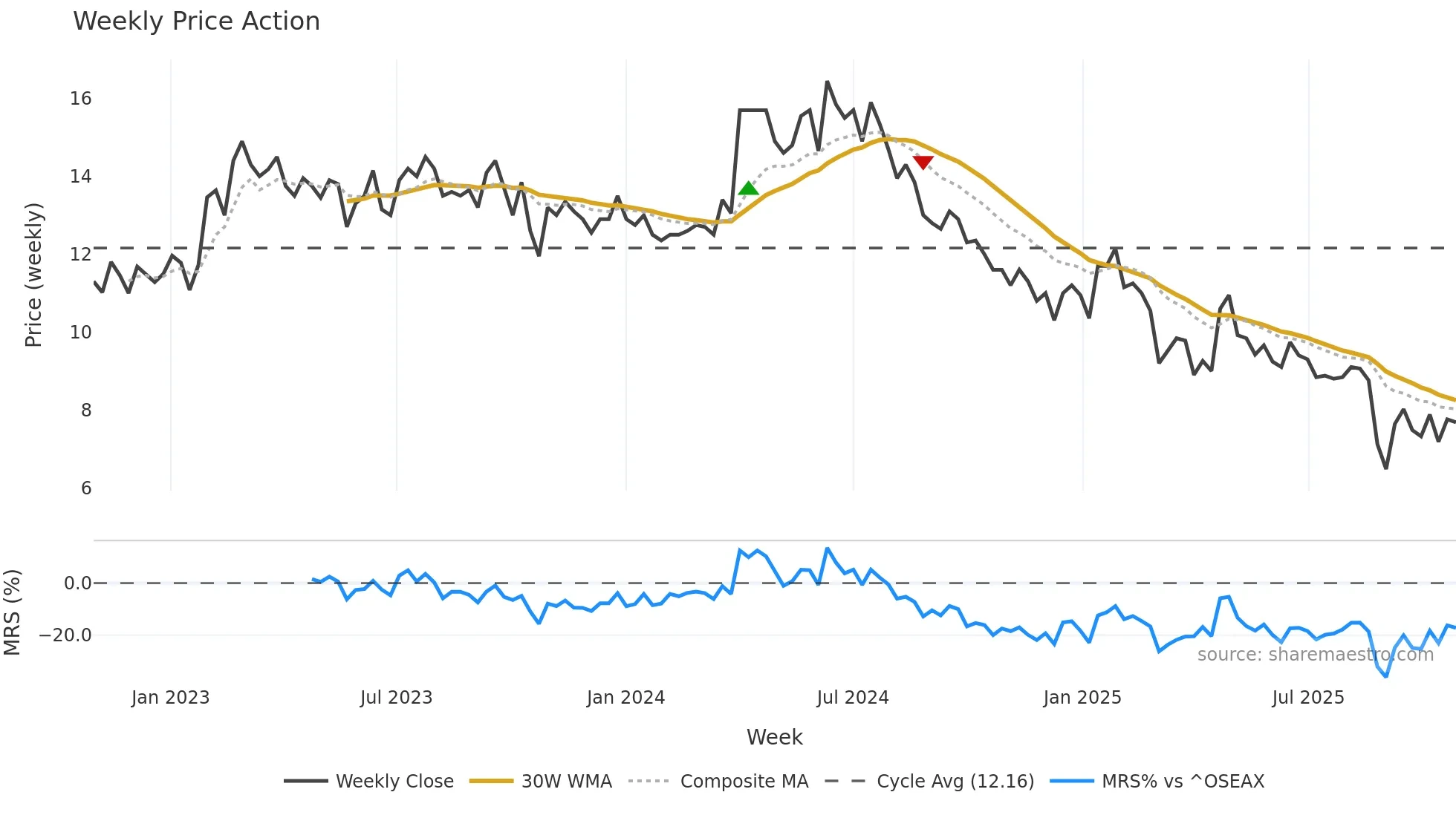 CAPSL weekly Price Action chart, closing 2025-10-27